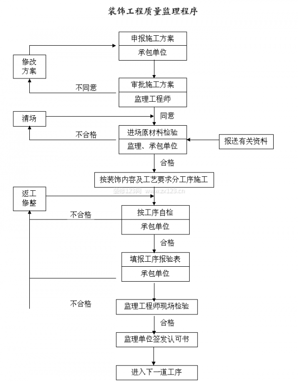 裝修監(jiān)理工作流程細則